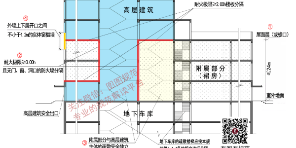 裙房怎樣做才對？